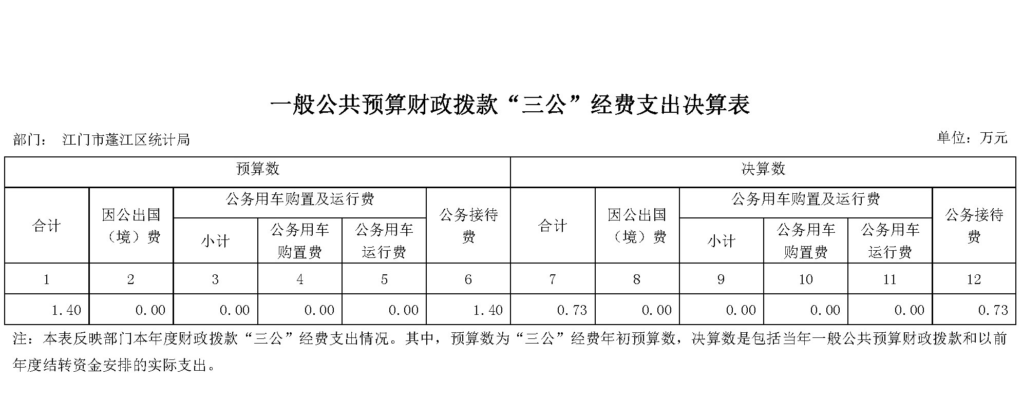 2019年江門市蓬江區(qū)統(tǒng)計局“三公”經(jīng)費決算公開_頁面_1.jpg