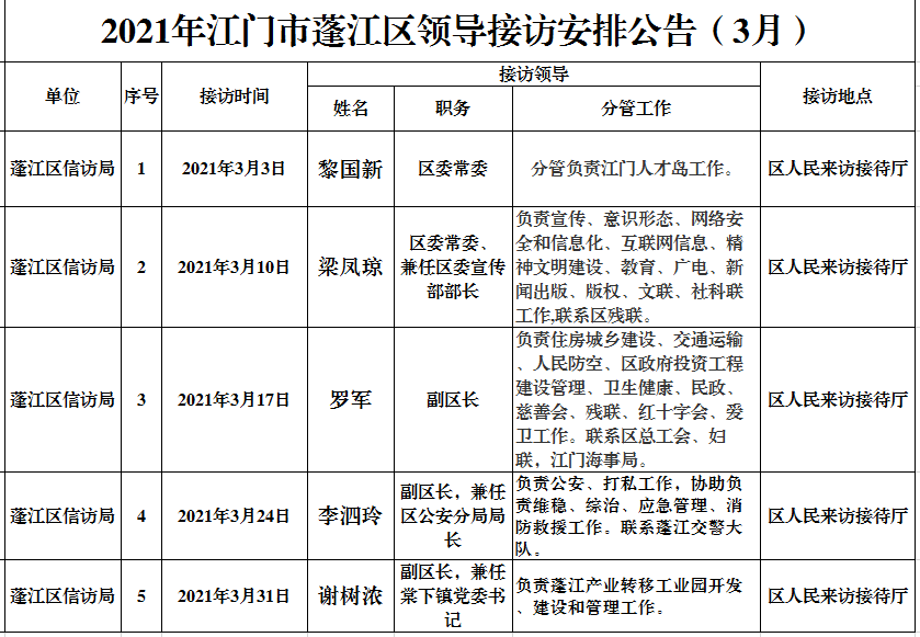 2021江門(mén)市蓬江區(qū)領(lǐng)導(dǎo)接訪安排公告（3月）.png