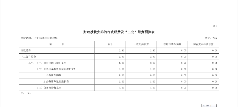 江門市蓬江區(qū)財(cái)政局財(cái)政撥款安排的行政經(jīng)費(fèi)及“三公”經(jīng)費(fèi)預(yù)算表.png