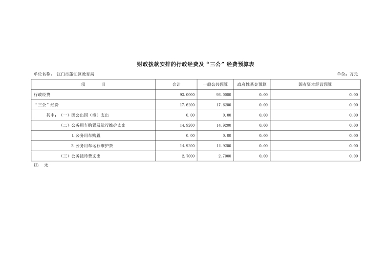 2021年江門市蓬江區(qū)教育局部門預算三公經費公開20210327（匯總）0002.jpg