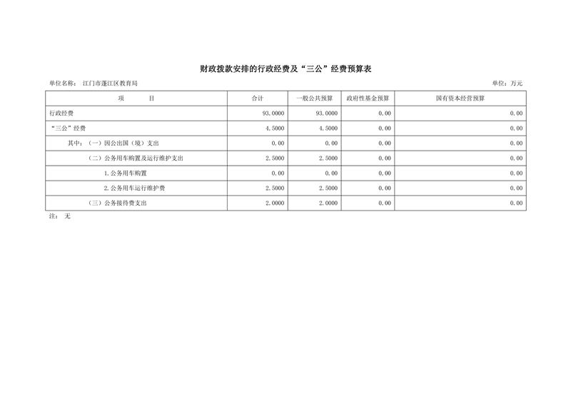 2021年江門市蓬江區(qū)教育局部門預(yù)算三公經(jīng)費公開20210327（本級）0002.jpg