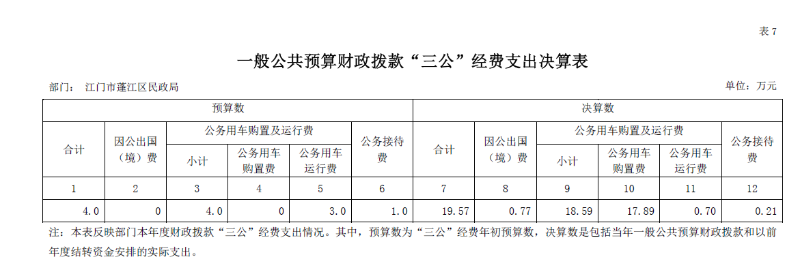 一般公共預(yù)算財(cái)政撥款“三公”經(jīng)費(fèi)支出決算表.png