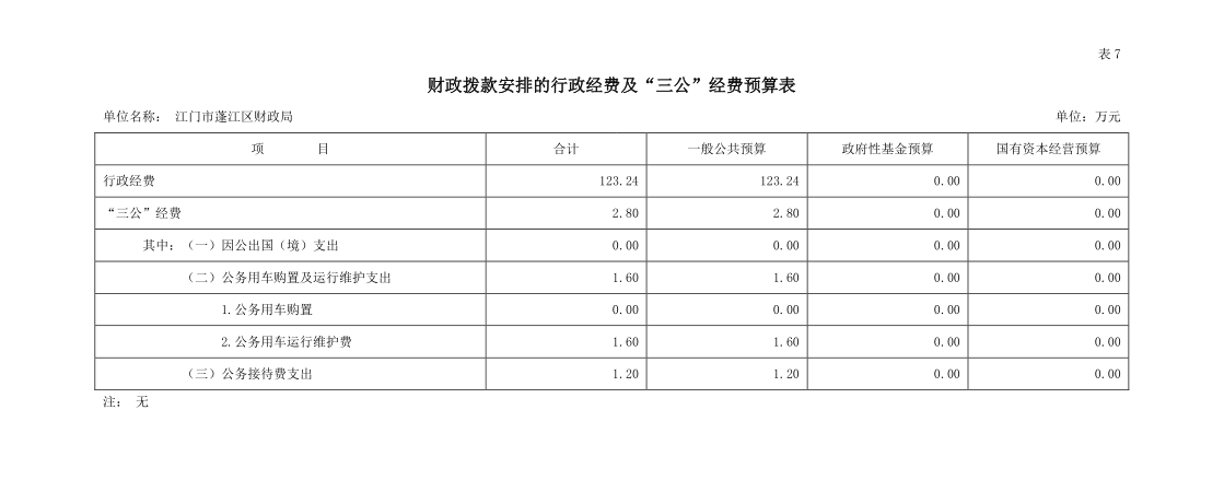 2022年江門市蓬江區(qū)財(cái)政局三公經(jīng)費(fèi)預(yù)算公開.png