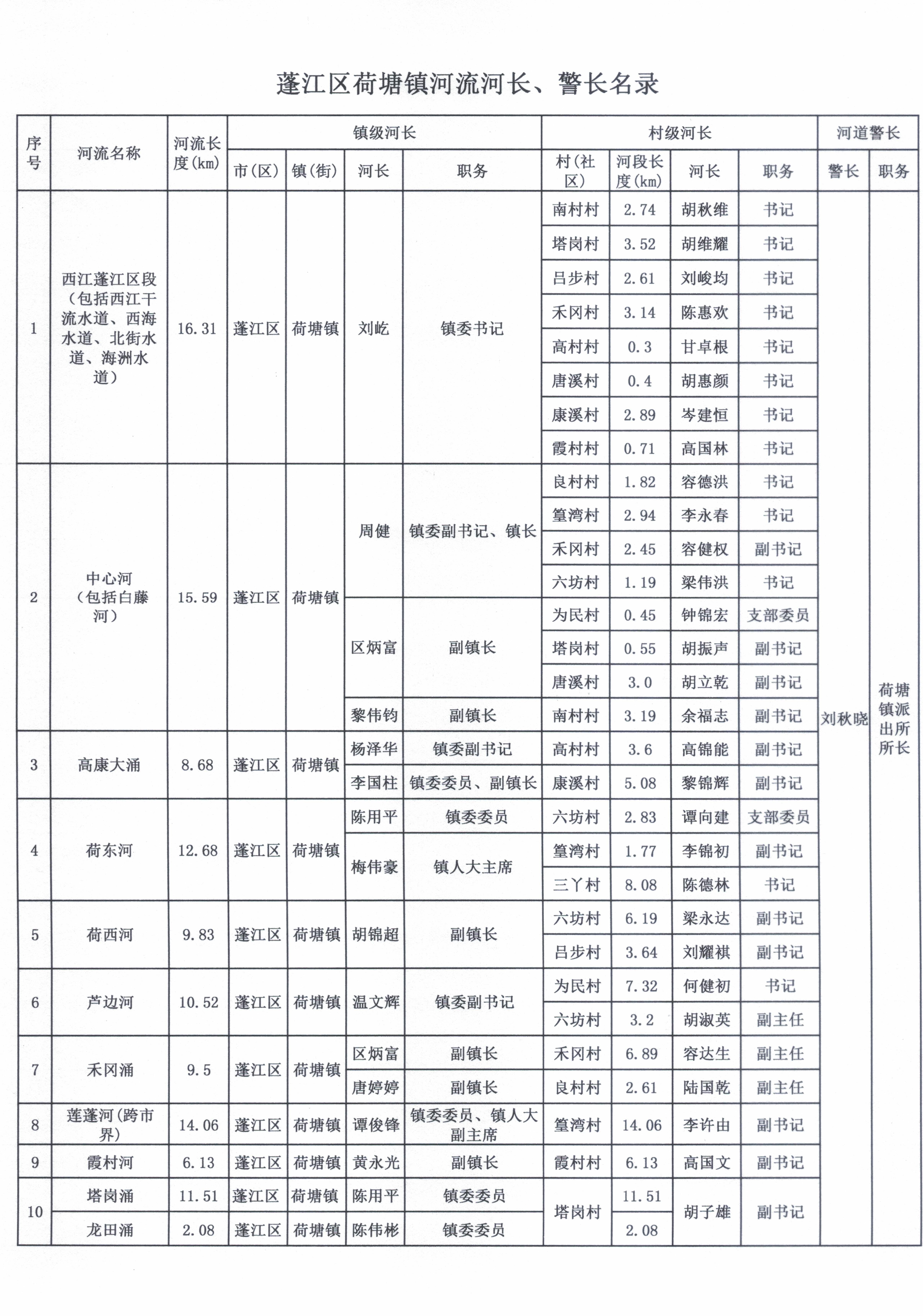 蓬江區(qū)荷塘鎮(zhèn)河流河長、警長名錄公示20220617.jpg