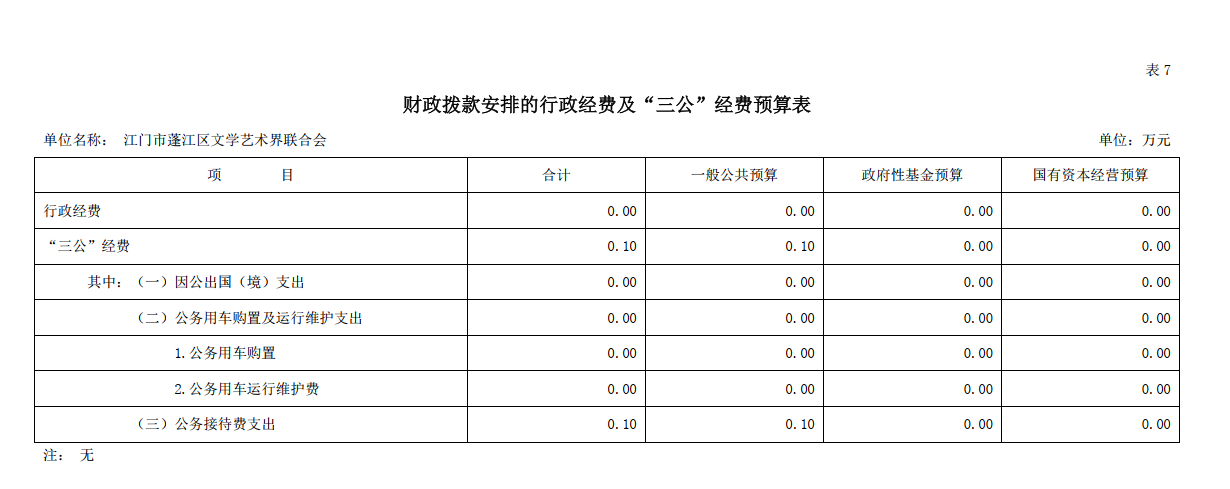 2023年江門(mén)市蓬江區(qū)文學(xué)藝術(shù)家聯(lián)合會(huì)“三公”經(jīng)費(fèi)預(yù)算公開(kāi).png