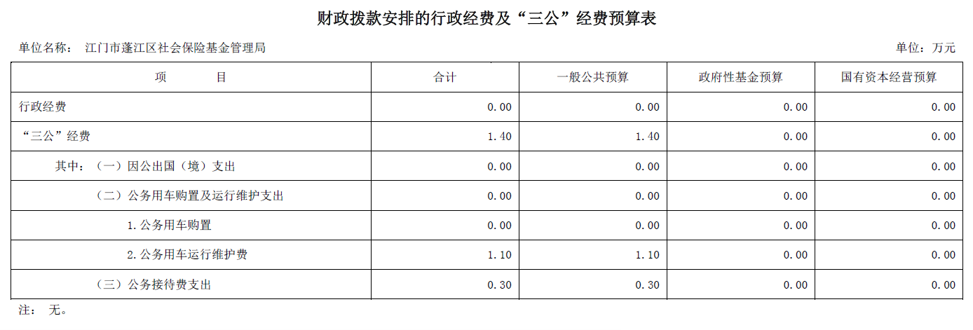 財(cái)政撥款安排的行政經(jīng)費(fèi)及“”三公經(jīng)費(fèi)預(yù)算表.png