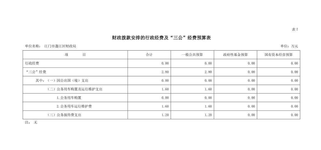 江門市蓬江區(qū)財政局“三公”經(jīng)費(fèi)預(yù)算表.png