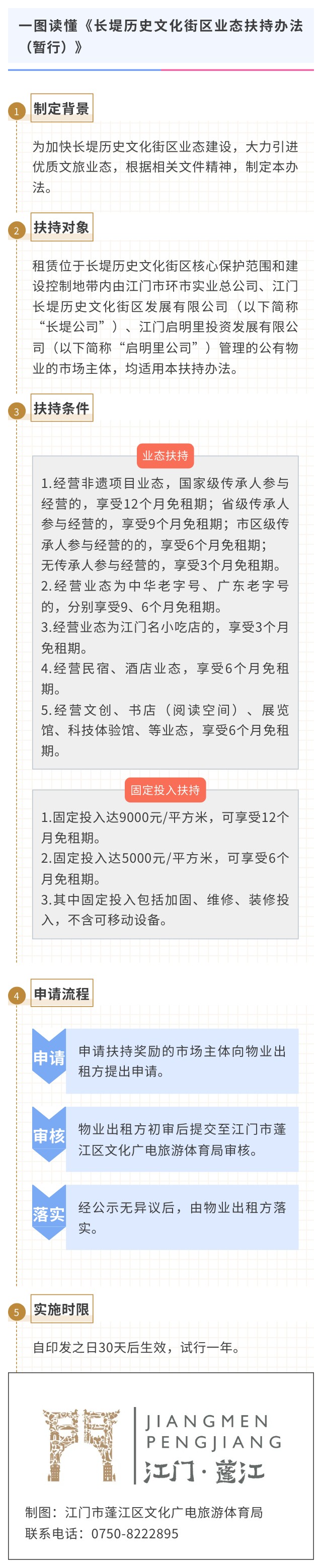 一圖讀懂《長堤歷史文化街區(qū)業(yè)態(tài)扶持辦法（暫行）》.jpg