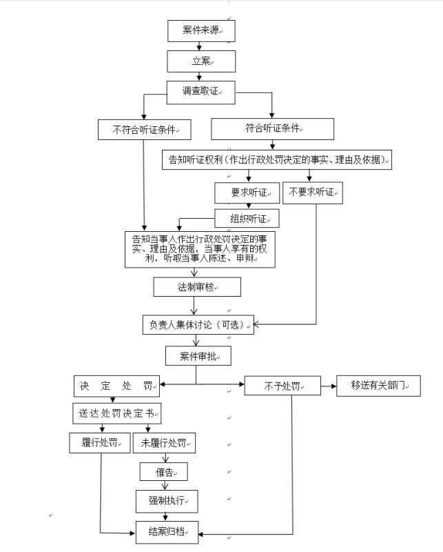 2018年427號-行政執(zhí)法流程圖.jpg